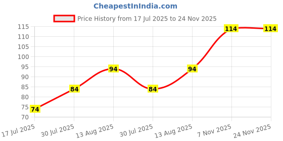 amazon.in Finger Puff, 4 Pcs Mini Makeup Puff,Suitable For Foundation, Concealer, Eye Shadow,Beauty Makeup Tools (4 Color 1 Set) (5) Price History Graph from 17 Jul 2025 to 23 Nov 2025