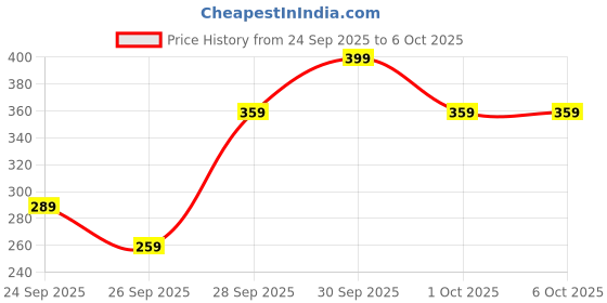 amazon.in Finger Pulse Oximeter With LED Display (Includes Carrycase, Batteries and Lanyard) Price History Graph from 24 Sep 2025 to 6 Oct 2025