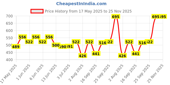 amazon.in Finger Puppet Book - Cute Koala Puppet as She Explores the Bush Filled with Animal Friends Price History Graph from 17 May 2025 to 25 Nov 2025