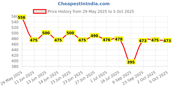amazon.in Finger Puppet Book - Magical Unicorn Puppet as She Uses Her Magical Power to Help Others Price History Graph from 29 May 2025 to 2 Oct 2025