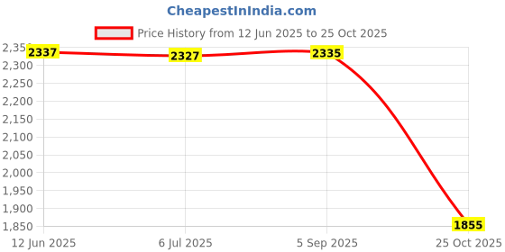 amazon.in Finger Puppet Set Fine Motor Skill Hand Eye Color Recognition Gifts Children Price History Graph from 12 Jun 2025 to 25 Oct 2025