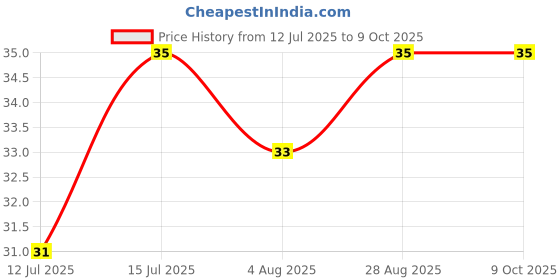 amazon.in Finger Sleeve Thumb Grip Sweatproof Smooth & Responsive Touch (1 Pair) Price History Graph from 12 Jul 2025 to 9 Oct 2025