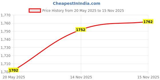 amazon.in Finger Splint Brace Ability,KIKIGOAL Finger Gloves Brace Elderly Fist Stroke Hemiplegia Hand Training Price History Graph from 20 May 2025 to 15 Nov 2025