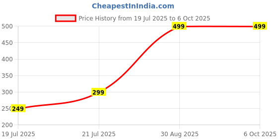 amazon.in Finger Tip Pulse Oximeter - FDA & CE Approved, OLED Display, Spo2, Pulse Rate Meter, Visual Alarm, Price History Graph from 19 Jul 2025 to 6 Oct 2025