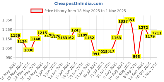 amazon.in FingerLakes 3.5mm Microphone Assembly Mic for Car Vehicle Head Unit Bluetooth Enabled Stereo Radio GPS DVD Price History Graph from 18 May 2025 to 30 Oct 2025
