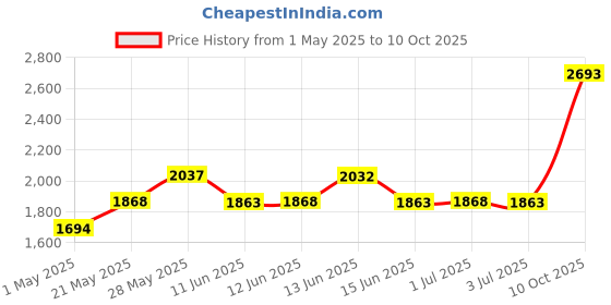 amazon.in FingerLakes 3.5mm Portable Car External Microphone Mic DVD Radio Laptop Stereo Player Head Unit with 3m Cable Plug and Play fingerlakes Price History Graph from 1 May 2025 to 10 Oct 2025