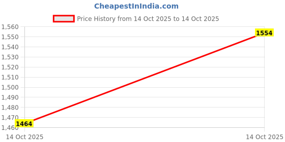 amazon.in FingerLakes Universal Car Microphone Mic Fits 3.5mm and 2.5mm Bluetooth Enabled Car Vehicle Stereo Radio GPS Units with Included Adapter Price History Graph from 14 Oct 2025 to 14 Oct 2025