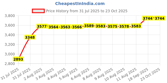amazon.in outdooressentials Fingerless Winter Gloves Convertible Wool Mittens for Men & Women - Warm Thermal Knit Flip Top Snow Glove for Cold Weather (Black, Large) outdooressentials Price History Graph from 31 Jul 2025 to 23 Oct 2025