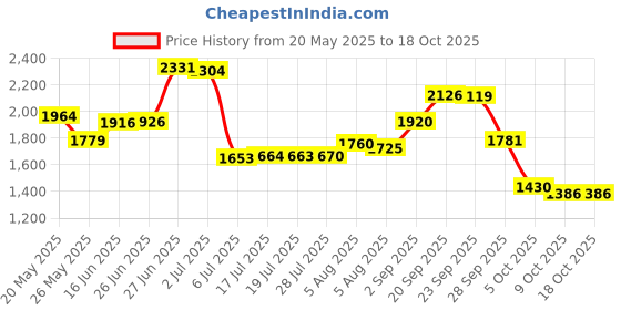 amazon.in Fingerlings 2023 NEW Interactive Baby Monkey Reacts to Touch – 70+ Sounds & Reactions – Charli (Purple) Price History Graph from 20 May 2025 to 18 Oct 2025