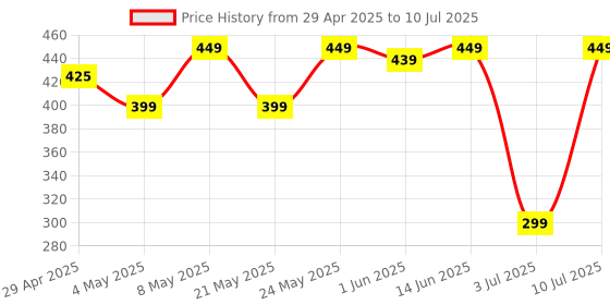amazon.in Fingerprint Home Button Back Menu Button Home Key for iPhone 6 - Black (Touch ID NOT Working) Price History Graph from 29 Apr 2025 to 10 Jul 2025