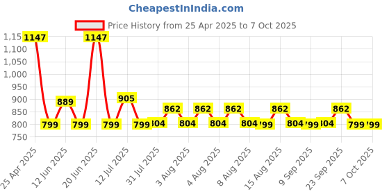 amazon.in FINGERS ACP-FunBeats 2.0 Speaker (Compact & Stylish, AC-Powered, Computer Speaker for PC & Laptop, Powerful Bass, Crystal-Clear Sound, Simple Plug & Play) Price History Graph from 25 Apr 2025 to 7 Oct 2025