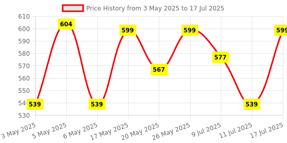 amazon.in FINGERS AeroGrip Wireless Mouse with 2.4 GHz USB Receiver (Compatible with Windows, Mac & Linux | Ambidextrous) Price History Graph from 3 May 2025 to 17 Jul 2025