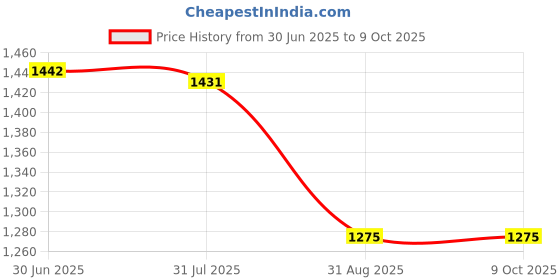 amazon.in FINGERS ANC-HopBeats TWS Earbuds (Quad Mics with ANC & SNC™ (Surround Noise Cancellation) Technology, Snap & Pair™ Technology, Deep Bass, 22-Hour Playtime, 3 Sound Effects, IPX4 Rating), Rich Black Price History Graph from 30 Jun 2025 to 8 Oct 2025