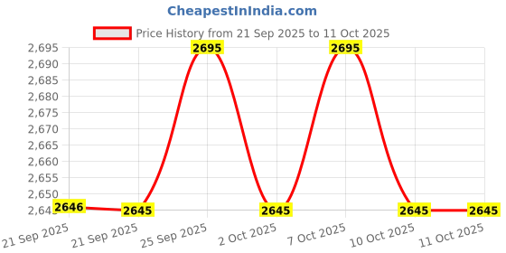 amazon.in FINGERS Ascend C3 Polycarbonate Computer Case - Black Price History Graph from 21 Sep 2025 to 7 Oct 2025