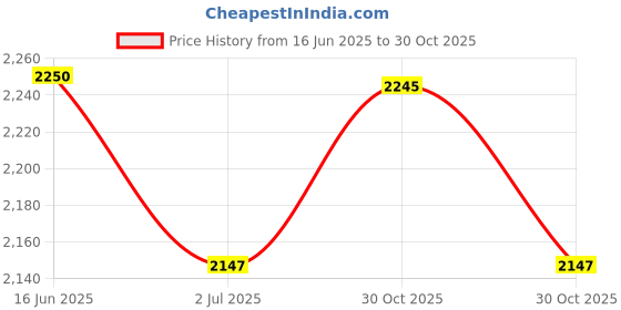 amazon.in FINGERS BlackBox-500 High Efficiency Power Supply SMPS (500 Watts Power Supply Unit | Rich Black Finish) Price History Graph from 16 Jun 2025 to 30 Oct 2025