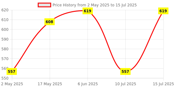 amazon.in FINGERS ButterClicks Wired Multimedia Keyboard (Compatible with Windows, macOS, Linux | 12 Quick Soft-Touch Media Controls | 104 Keys | 10 Million Life keystrokes) Price History Graph from 2 May 2025 to 15 Jul 2025