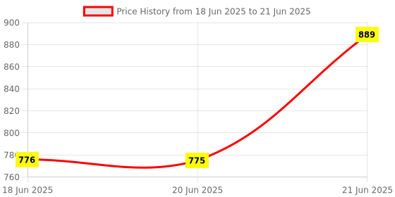 amazon.in FINGERS Cheesy Combo Wired Keyboard and Mouse Set fingers Price History Graph from 18 Jun 2025 to 21 Jun 2025