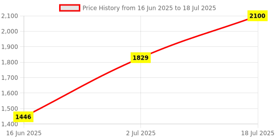 amazon.in FINGERS Desktop RAM - 8GB Capacity (DDR4, 3200 MHz Unbuffered DIMM Memory, CL22 Latency, Intel/AMD Compatible, Easy Installation, 3-Year Warranty for Enhanced Desktop Performance) � Made in India Price History Graph from 16 Jun 2025 to 18 Jul 2025