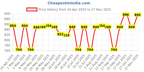 amazon.in FINGERS F10 Wired Headphone On-Ear with Built-in Adjustable Mic (Crystal Clear Sound, 40 mm Powerful Drivers, Dual 3.5 mm Connectors for Laptops/PCs) - Black + Slate Grey fingers Price History Graph from 24 Apr 2025 to 27 Nov 2025