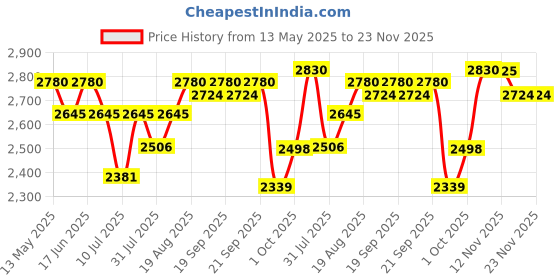amazon.in FINGERS FirstClass-E1 Micro ATX PC Case with Compact Design, Premium Thick Metal Structure, 1 x USB 3.0 + 2 x USB 2.0 + Earphone Jack (HD Audio & Mic), SMPS Bundled, BIS Certified Price History Graph from 13 May 2025 to 22 Nov 2025