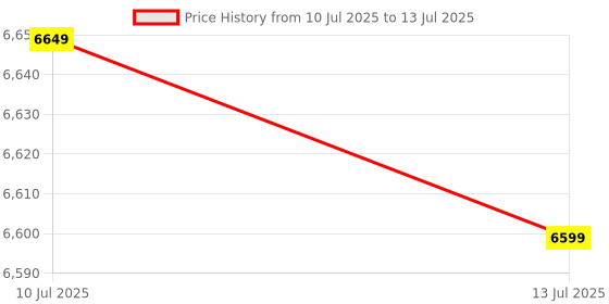 amazon.in FINGERS FR-1250LCD Line Interactive UPS (High Power Capacity 1200 VA / 720 W, 33% Faster Recharge, Multi-Function Real-time LCD Display) Price History Graph from 10 Jul 2025 to 13 Jul 2025