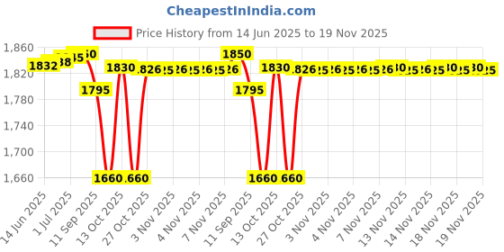 amazon.in FINGERS Freedom Mic-U105 Wireless Microphone with 6.35 mm pin Receiver (U-Band @ UHF 693 MHz, Big Rechargeable Battery 1200mAh for Both Receiver & Mic, 10-Hour Battery Life, 50 m Working Distance) Price History Graph from 14 Jun 2025 to 19 Nov 2025