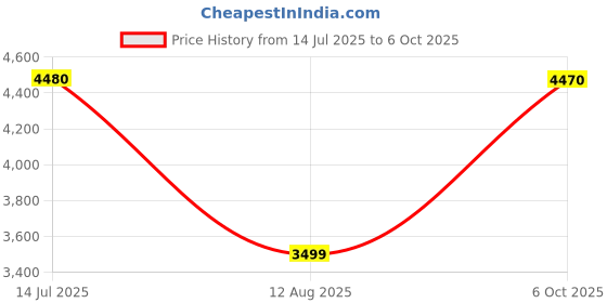 amazon.in FINGERS Freedom Mic-U221 Set of 2 Wireless Microphones (2 Wireless Mics + 6.35 mm pin Receiver with Type-C Charging Port, UHF Dual-Channel Uni-Directional U-Band, 10-Hour Battery Life) Price History Graph from 14 Jul 2025 to 6 Oct 2025
