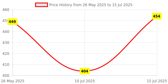 amazon.in FINGERS FWF150 Wi-Fi USB Adapter (Nano-Sized | High Speed and Wi-Fi Compatible with Windows, Linux, and Mac | Speed up to 150 Mbps) Price History Graph from 26 May 2025 to 15 Jul 2025