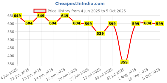 amazon.in FINGERS FWF300 Wi-Fi USB Adapter (Nano-Sized | High Speed and Wi-Fi Compatible with Windows, Linux, and Mac | Speed up to 300 Mbps) Price History Graph from 4 Jun 2025 to 5 Oct 2025