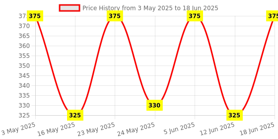 amazon.in FINGERS Hold-Me-Up Portable Universal Mobile Stand (Angle & Height Adjustable, Compact & Foldable, Anti-Slip & Anti-Shake Design, Compatible with Smartphones & Tablets) (Rich Black) fingers Price History Graph from 3 May 2025 to 18 Jun 2025