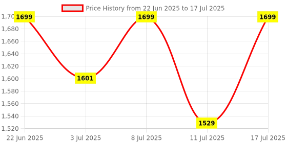 amazon.in FINGERS Lil’Clicks Bluetooth Wireless Mini Keyboard (Bluetooth + Wireless 2.4 GHz | Compatible with Windows, macOS, Android, Linux & Chrome OS) Price History Graph from 22 Jun 2025 to 17 Jul 2025