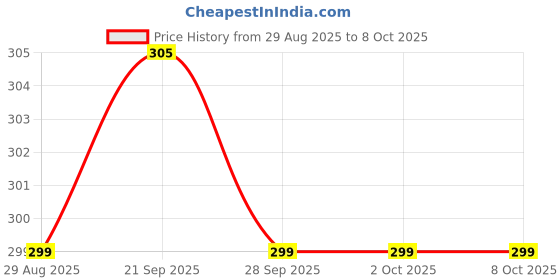 amazon.in FINGERS MasterHit USB Wired PC Mouse (Advanced Optical Technology, 1200 DPI, Ambidextrous, Plug-n-Play, Windows�, macOS, Linux & Chrome OS) Price History Graph from 29 Aug 2025 to 6 Oct 2025