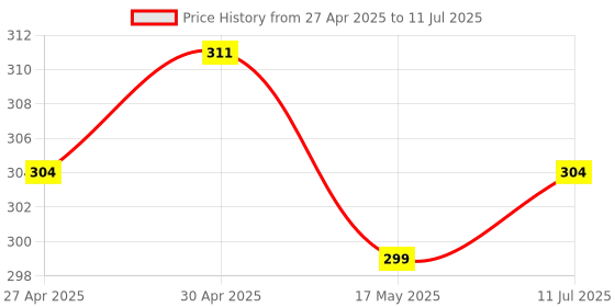 amazon.in FINGERS MegaHit USB Wired PC Mouse (Advanced Optical Technology, 12200 DPI, Ambidextrous, Plug-n-Play for Windows®, macOS, Linux & Chrome OS) Price History Graph from 27 Apr 2025 to 11 Jul 2025