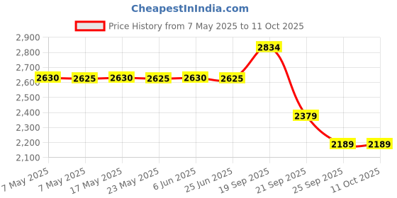 amazon.in FINGERS Metal C7 Micro-ATX PC Cabinet (with Smart Based Stand,1 x USB 3.0 + 2 x USB 2.0 + HD Audio + Mic in Port, BIS Certified SMPS Included) Price History Graph from 7 May 2025 to 11 Oct 2025
