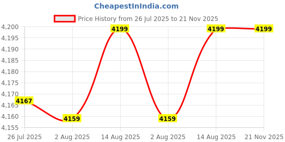 amazon.in FINGERS Octane-WM65 Multimedia Sound Bar with Powerful 65 Watts, Mic Input, Bluetooth, USB, AUX, Optical, HDMI ARC, Coaxial, Customised EQ Modes, Wall Mountable & Remote Control Price History Graph from 26 Jul 2025 to 21 Nov 2025