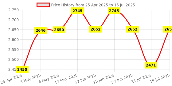 amazon.in FINGERS Opulent Polycarbonate Computer Case - Black Price History Graph from 25 Apr 2025 to 15 Jul 2025