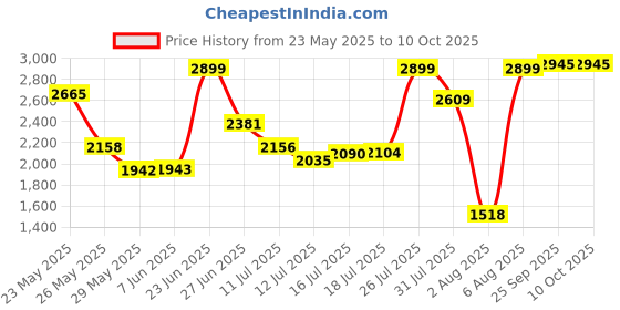amazon.in FINGERS PowerTower C8 Metal Computer Case - Black fingers Price History Graph from 23 May 2025 to 9 Oct 2025