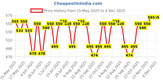 amazon.in FINGERS Quadrant U2.0 4-Port USB Hub - Black fingers Price History Graph from 15 May 2025 to 3 Dec 2025