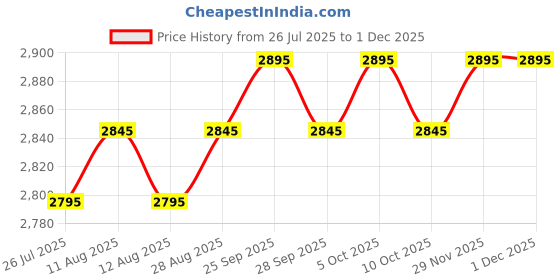 amazon.in FINGERS Radiant Micro-ATX PC Case with pre-Installed 2 x 12 cm Multi-Colour LED Fans - 1 x USB 3.0, 2X USB 2.0 + HD Audio + Mic-in Ports | Easy Assembly | SMPS Bundled (BIS Certified) fingers Price History Graph from 26 Jul 2025 to 29 Nov 2025
