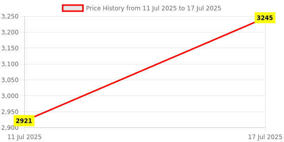 amazon.in Fingers RGB-Bruno (SG) Computer Case (with Side Transparent Glass | Full ATX PC Cabinet with ARGB LEDs) Price History Graph from 11 Jul 2025 to 17 Jul 2025