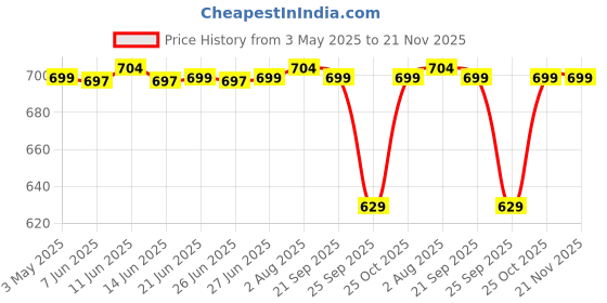 amazon.in FINGERS RGB-NoviTrend Wireless Mouse (4-in-1 - Wireless with USB Receiver + Bluetooth + Rechargeable + RGB Lights | Advanced Optical Technology) fingers Price History Graph from 3 May 2025 to 21 Nov 2025
