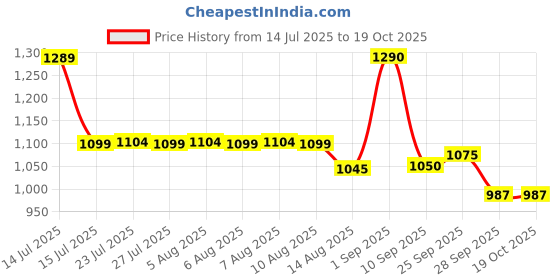 amazon.in FINGERS Rock-n-Roll H6 On-Ear Bluetooth Headphones with Mic (12 Hours Playtime, 40mm Neodymium Drivers, Leatherette Headband, Bluetooth® v5.4 | FM Radio | MicroSD | AUX)- Beige Price History Graph from 14 Jul 2025 to 17 Oct 2025