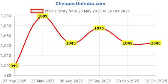 amazon.in FINGERS Rock-n-Roll H6 On-Ear Bluetooth Headphones with Mic (12 Hours Playtime, 40mm Neodymium Drivers, Leatherette Headband, Bluetooth® v5.4 | FM Radio | MicroSD | AUX)- Soft Black + Rich Red Price History Graph from 23 May 2025 to 15 Oct 2025