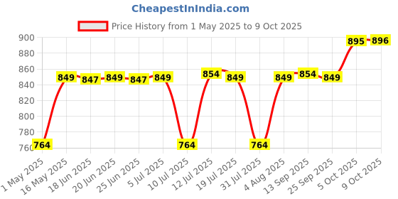 amazon.in FINGERS S10 Wired Headphone On-Ear with Built-in Adjustable Mic (Crystal Clear Sound, 40 mm Powerful Drivers, Single 3.5 mm Connector for Mobile Phones) - Black fingers Price History Graph from 1 May 2025 to 9 Oct 2025
