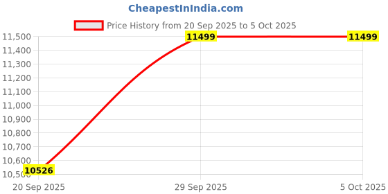 amazon.in FINGERS Satin-2722 LED Monitor (27 Screen Size, 1920 x 1080 IPS FHD Resolution, Low Power Consumption, Anti-Glare Screen Display, HD Interface + VGA) Price History Graph from 20 Sep 2025 to 5 Oct 2025