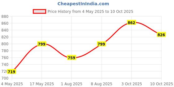 amazon.in FINGERS SoundKing Portable Speaker with Magnificent Sound & Bold bass (Bluetooth® | FM Radio | MicroSD | USB | AUX, 12-Hour Playtime, Free Carry Strap, Built-in Mic) - Rich Black fingers Price History Graph from 4 May 2025 to 10 Oct 2025