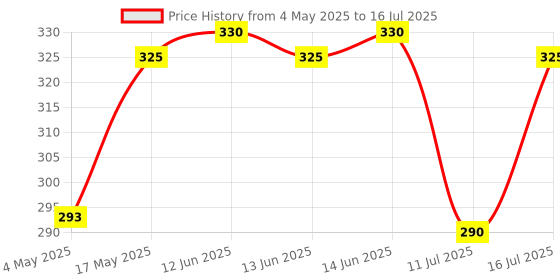 amazon.in FINGERS SuperHit Wired Mouse with Advanced Optical Technology (Lightweight | Trendy Dual-Tone Design | Works Well with Windows, macOS, Linux) (Blush Pink) Price History Graph from 4 May 2025 to 16 Jul 2025