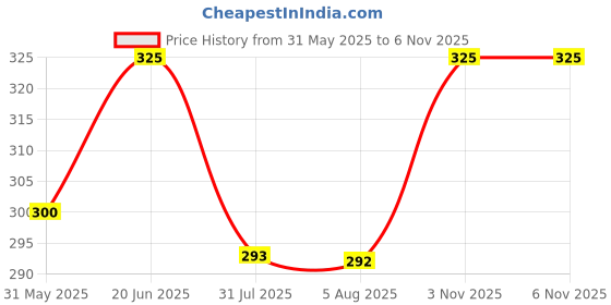 amazon.in FINGERS SuperHit Wired Mouse with Advanced Optical Technology (Lightweight | Trendy Dual-Tone Design | Works Well with Windows, macOS, Linux) (Matte Black + Steel Grey) Price History Graph from 31 May 2025 to 5 Nov 2025