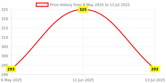 amazon.in FINGERS SuperHit Wired Mouse with Advanced Optical Technology (Lightweight | Trendy Dual-Tone Design | Works Well with Windows, macOS, Linux) (Royal Blue) Price History Graph from 6 May 2025 to 13 Jul 2025