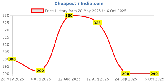 amazon.in FINGERS SuperHit Wired Mouse with Advanced Optical Technology (Lightweight | Trendy Dual-Tone Design | Works Well with Windows, macOS, Linux) (Sea Blue) Price History Graph from 28 May 2025 to 5 Oct 2025